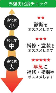 劣化度チェック指標