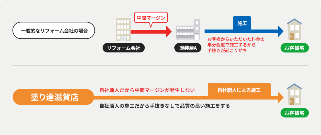 中間業者を省くことによってコストダウン